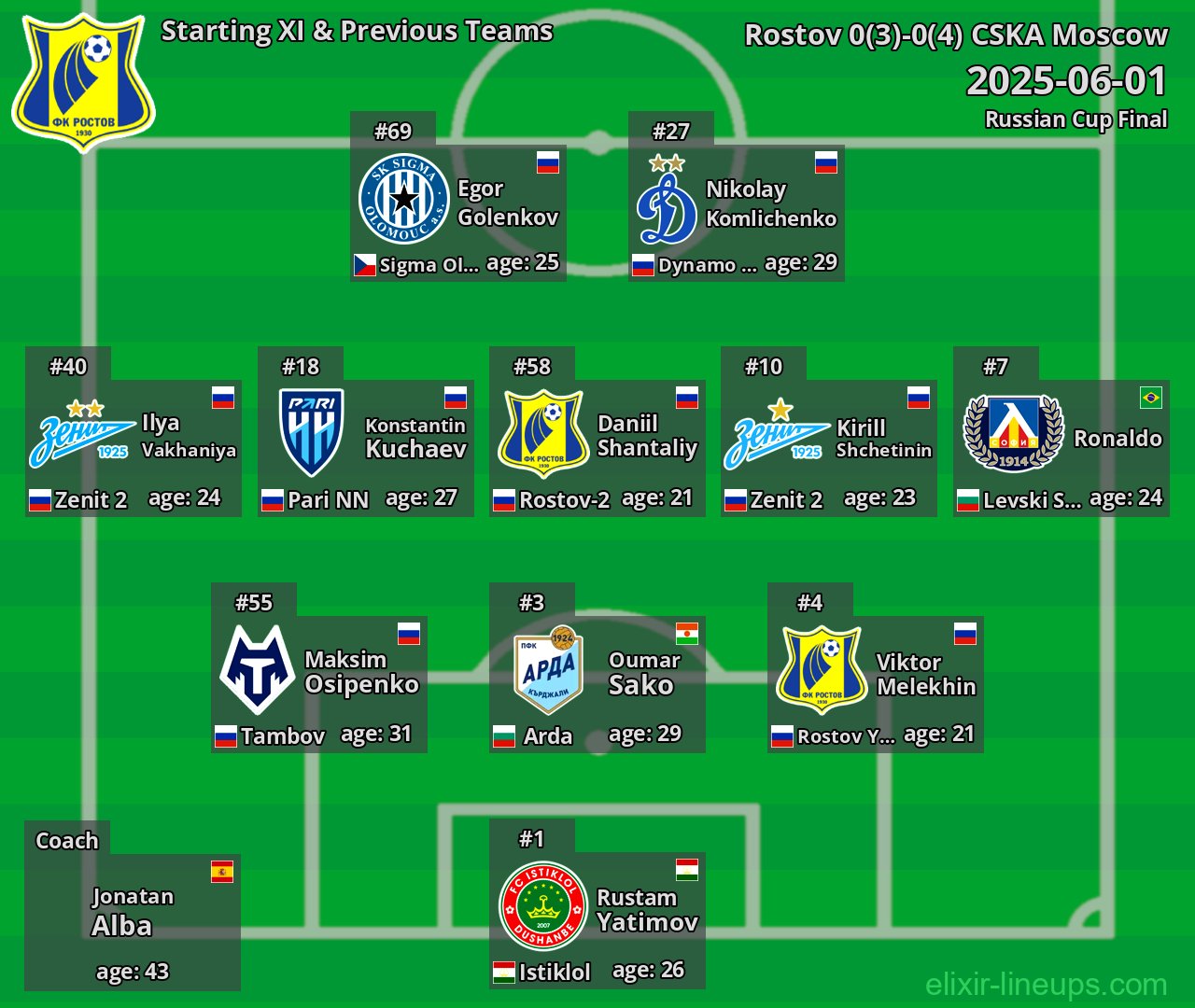 Rostov Starting XI & Previous Teams 2025-06-01