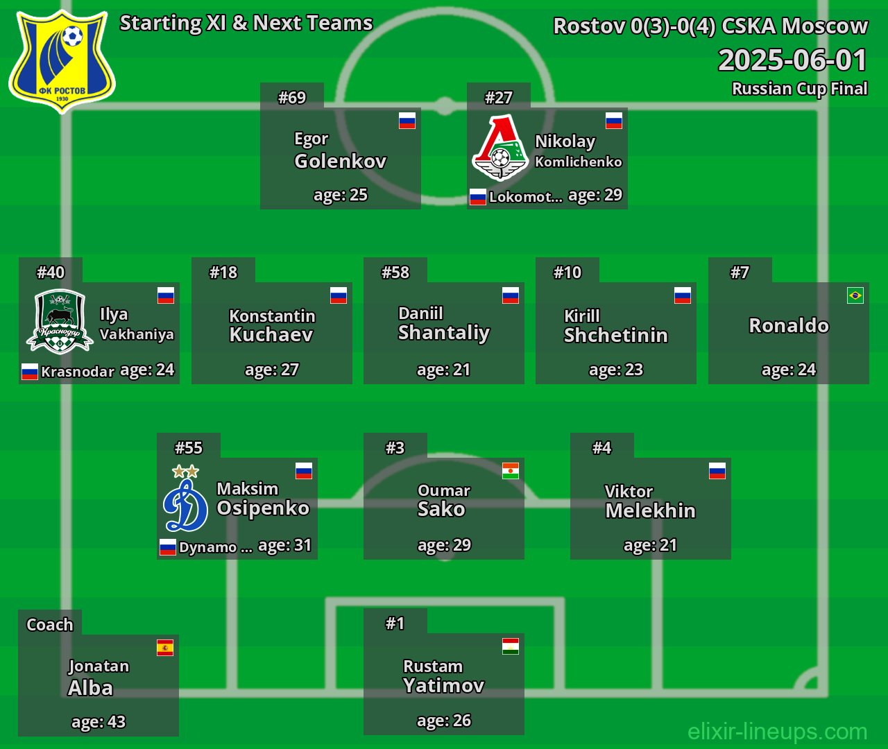 Rostov Starting XI & Next Teams 2025-06-01
