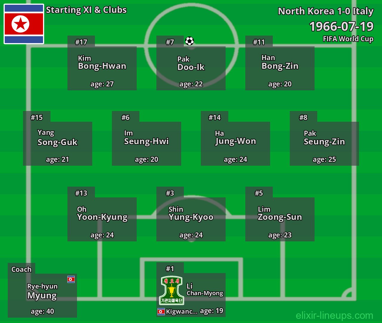 North Korea Starting XI 1966-07-19