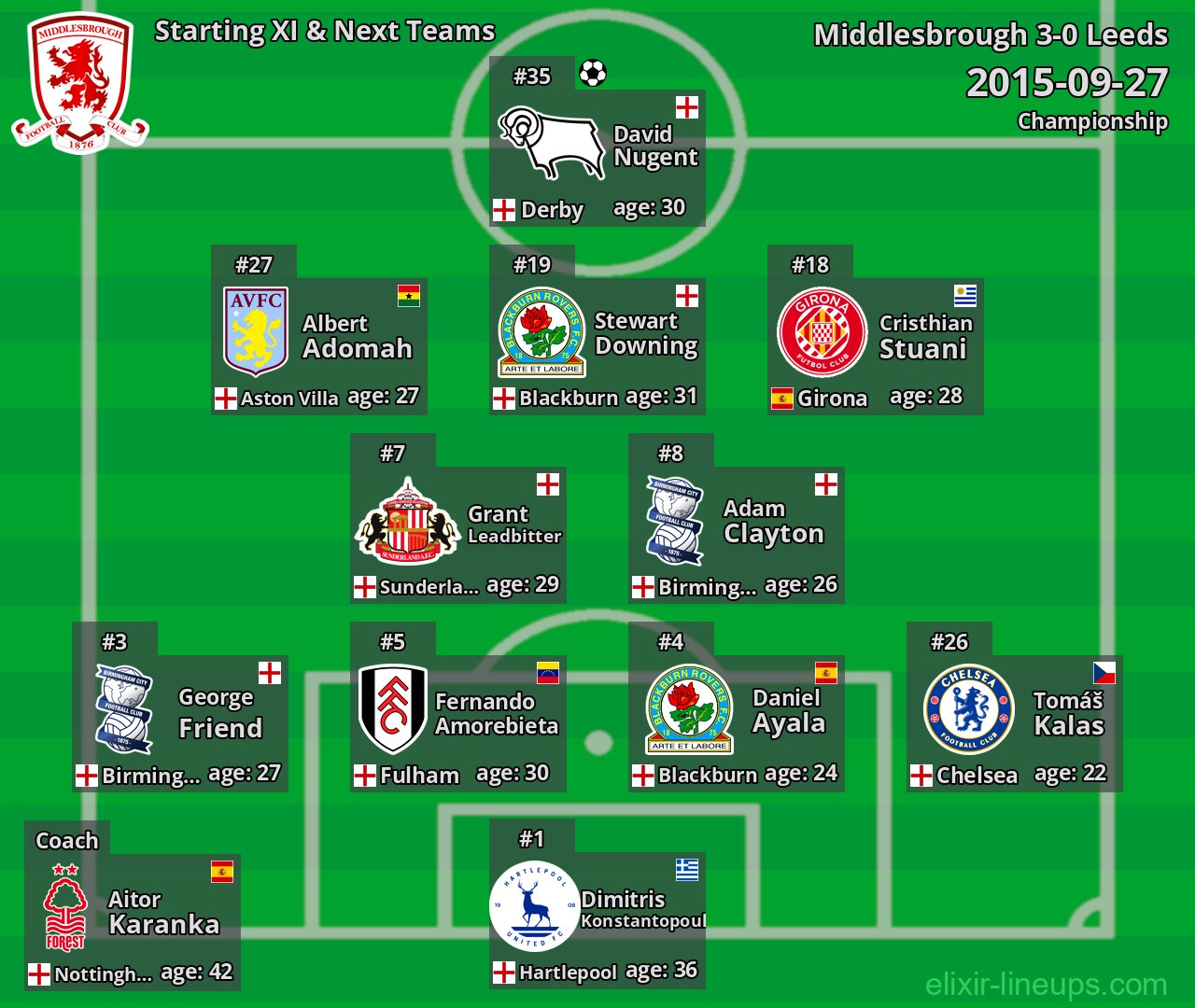Middlesbrough Starting XI & Next Teams 2015-09-27