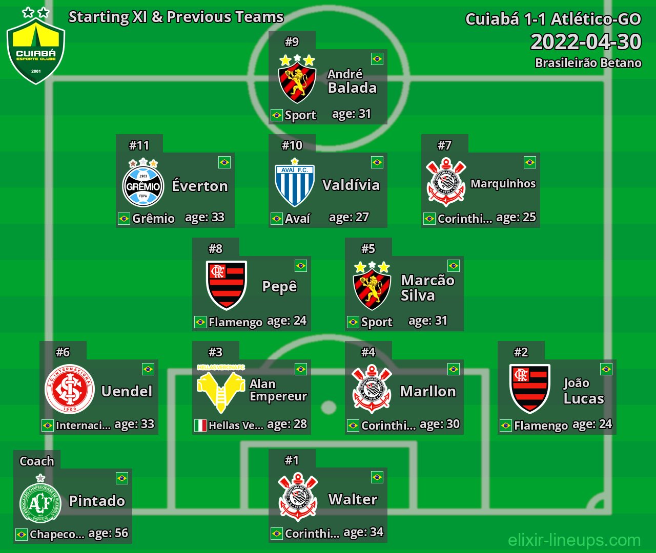 Cuiabá Starting XI & Previous Teams 2022-04-30