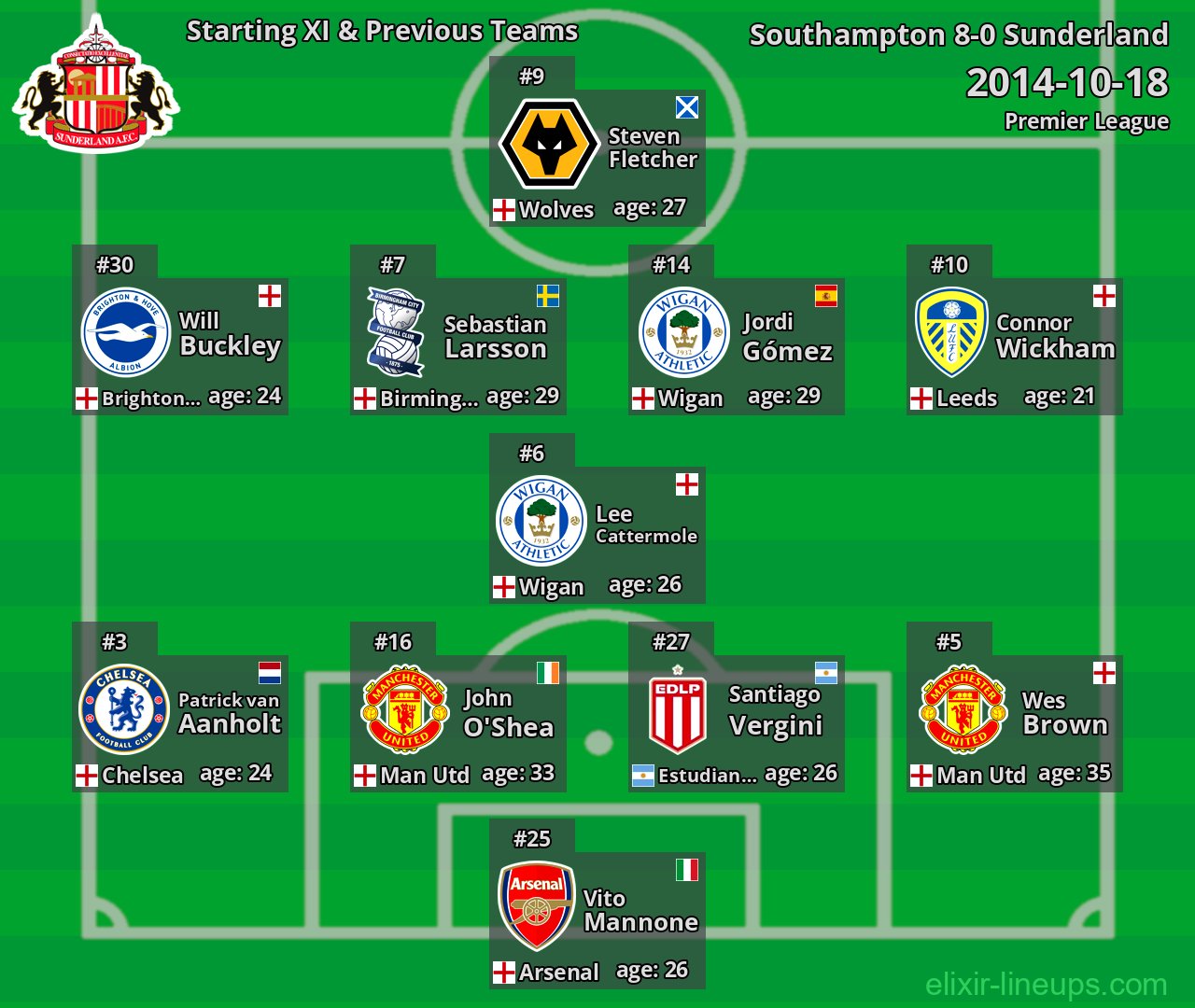 Sunderland Starting XI & Previous Teams 2014-10-18