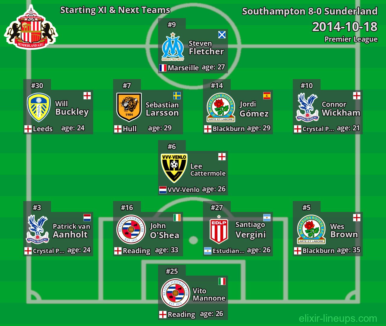 Sunderland Starting XI & Next Teams 2014-10-18