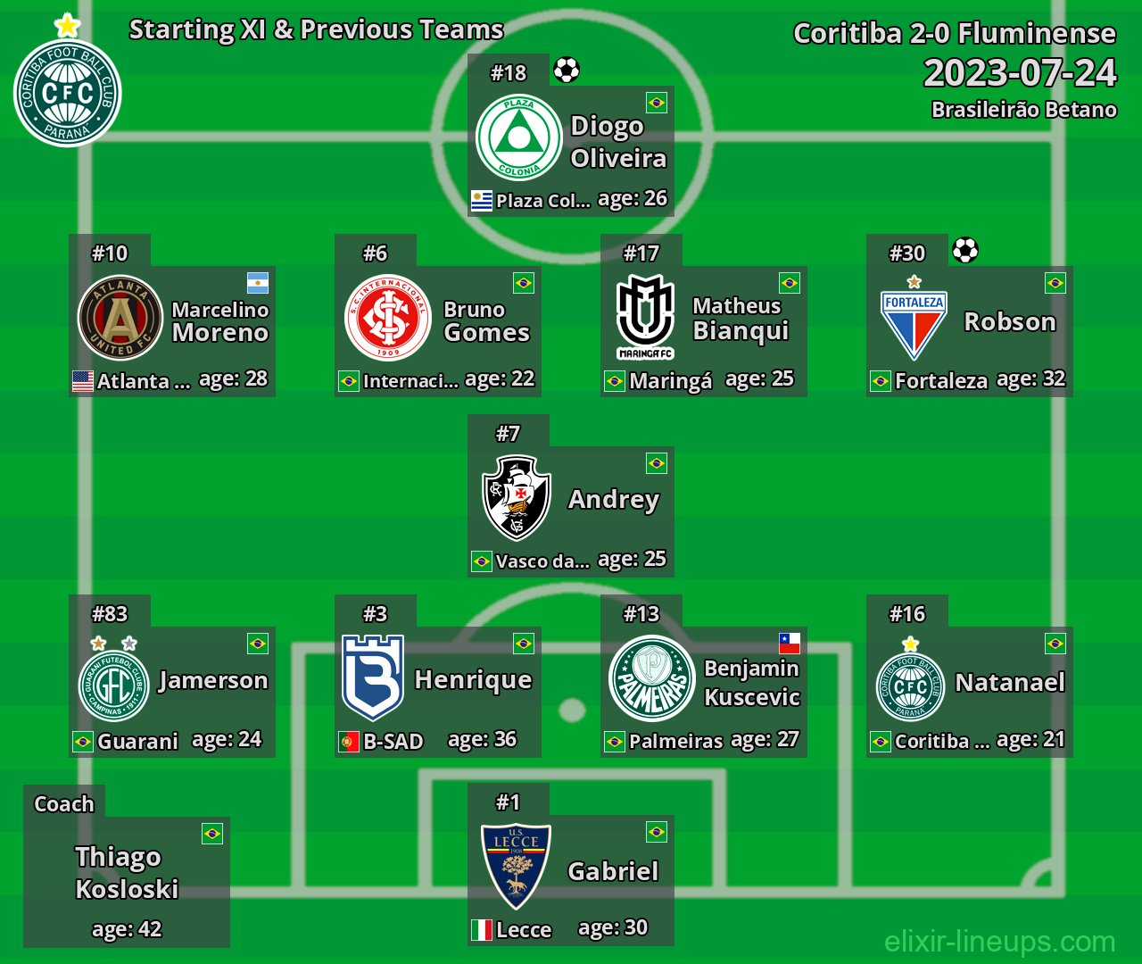 Coritiba Starting XI & Previous Teams 2023-07-24