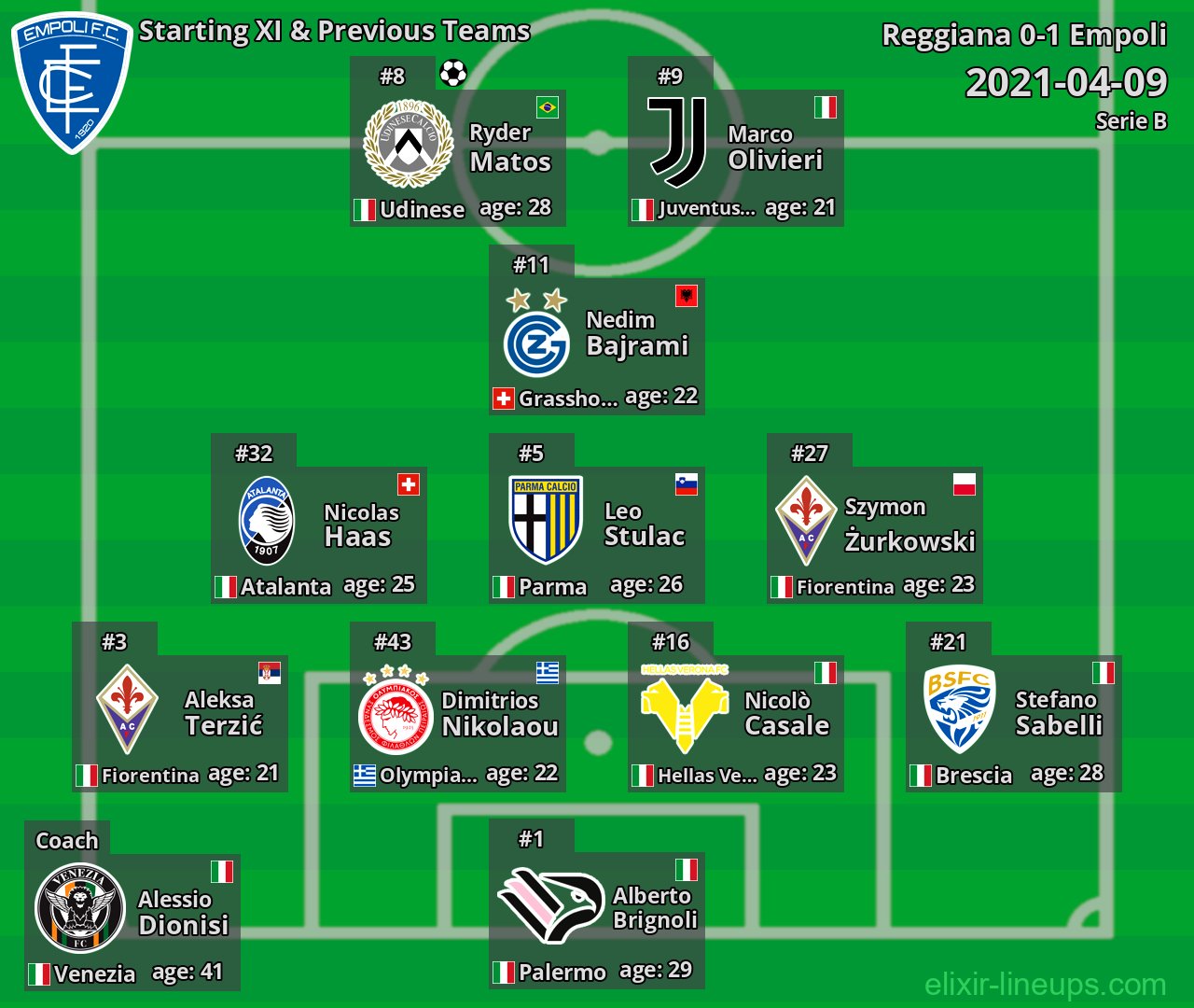 Empoli Starting XI & Previous Teams 2021-04-09