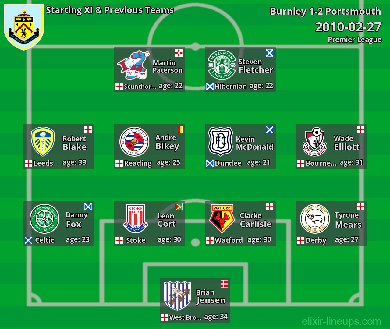 Burnley Starting XI & Previous Teams 2010-02-27