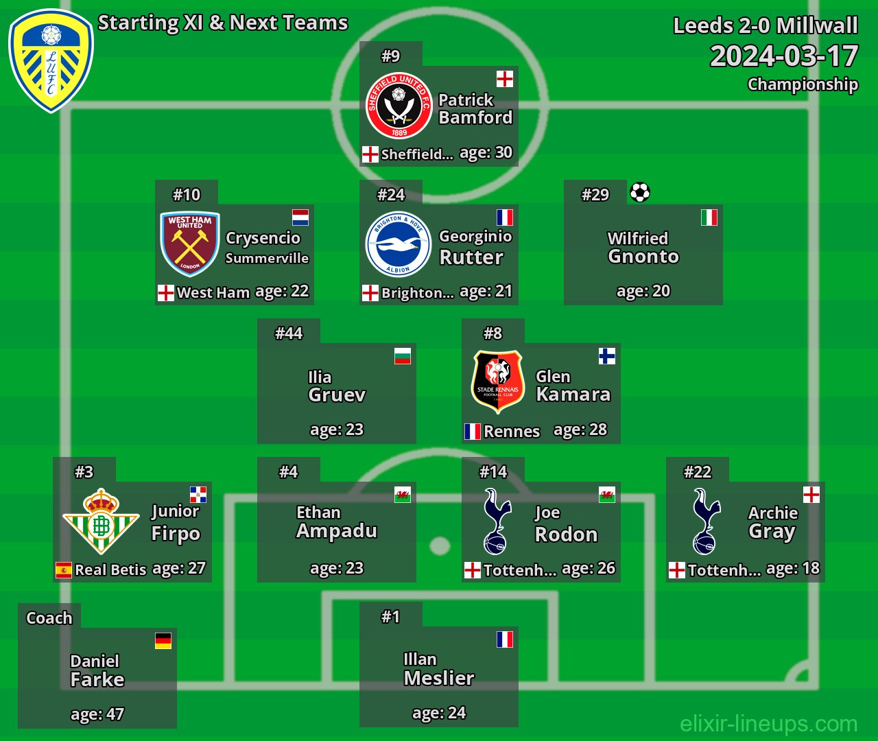 Leeds Starting XI & Next Teams 2024-03-17