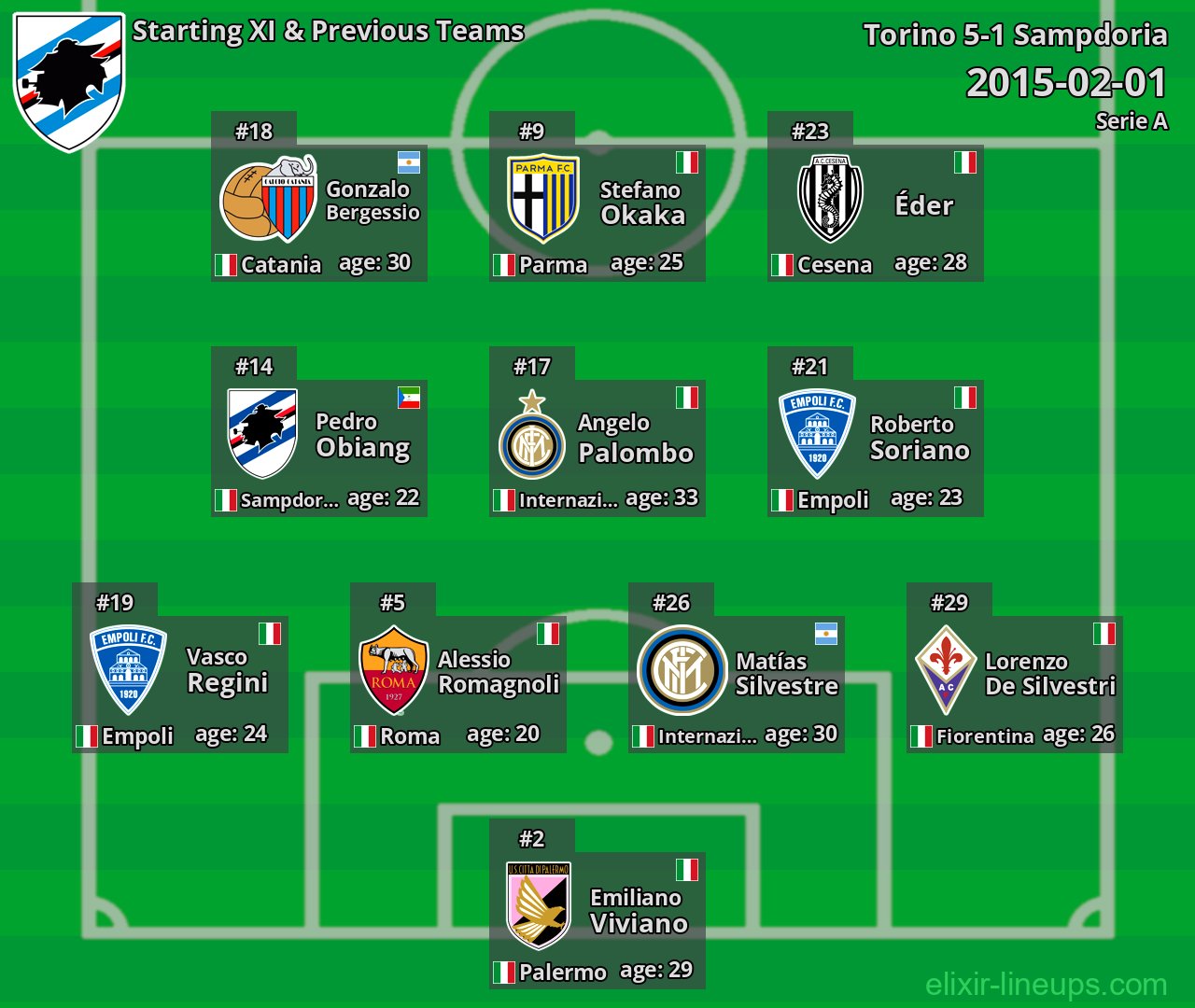 Sampdoria Starting XI & Previous Teams 2015-02-01