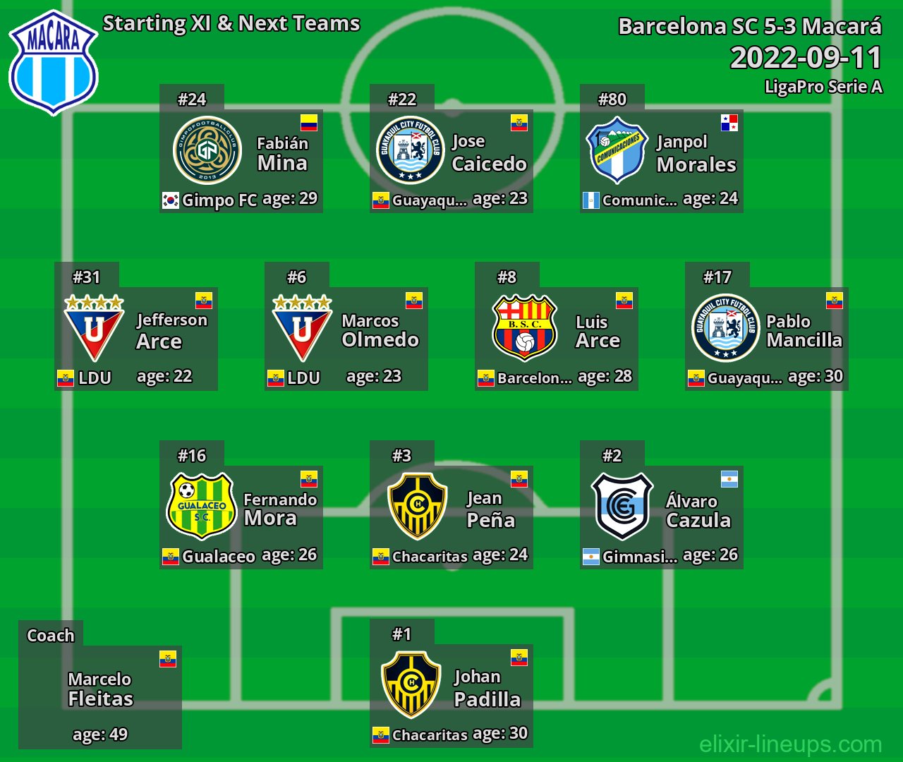 Macará Starting XI & Next Teams 2022-09-11