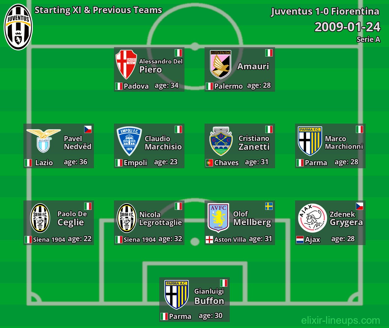 Juventus Starting XI & Previous Teams 2009-01-24