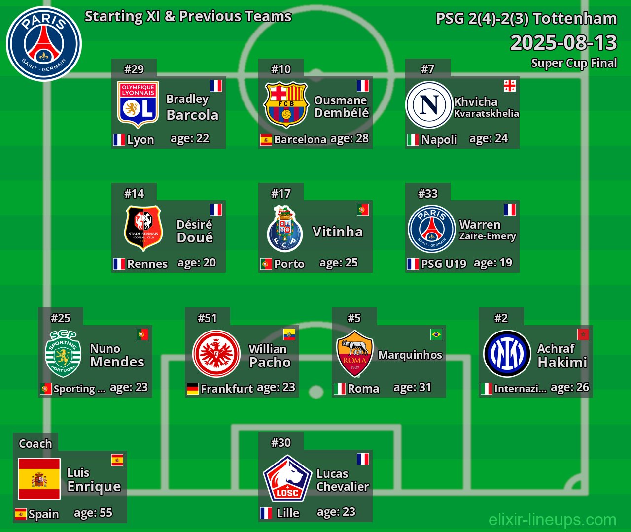 PSG Starting XI & Previous Teams 2025-08-13