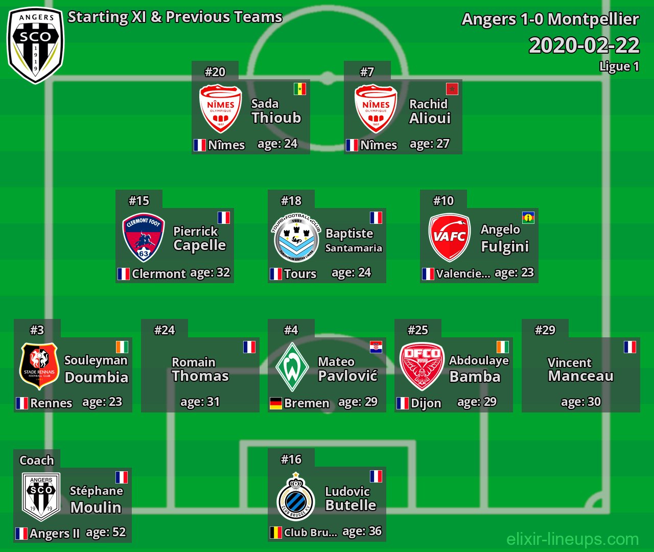 Angers Starting XI & Previous Teams 2020-02-22