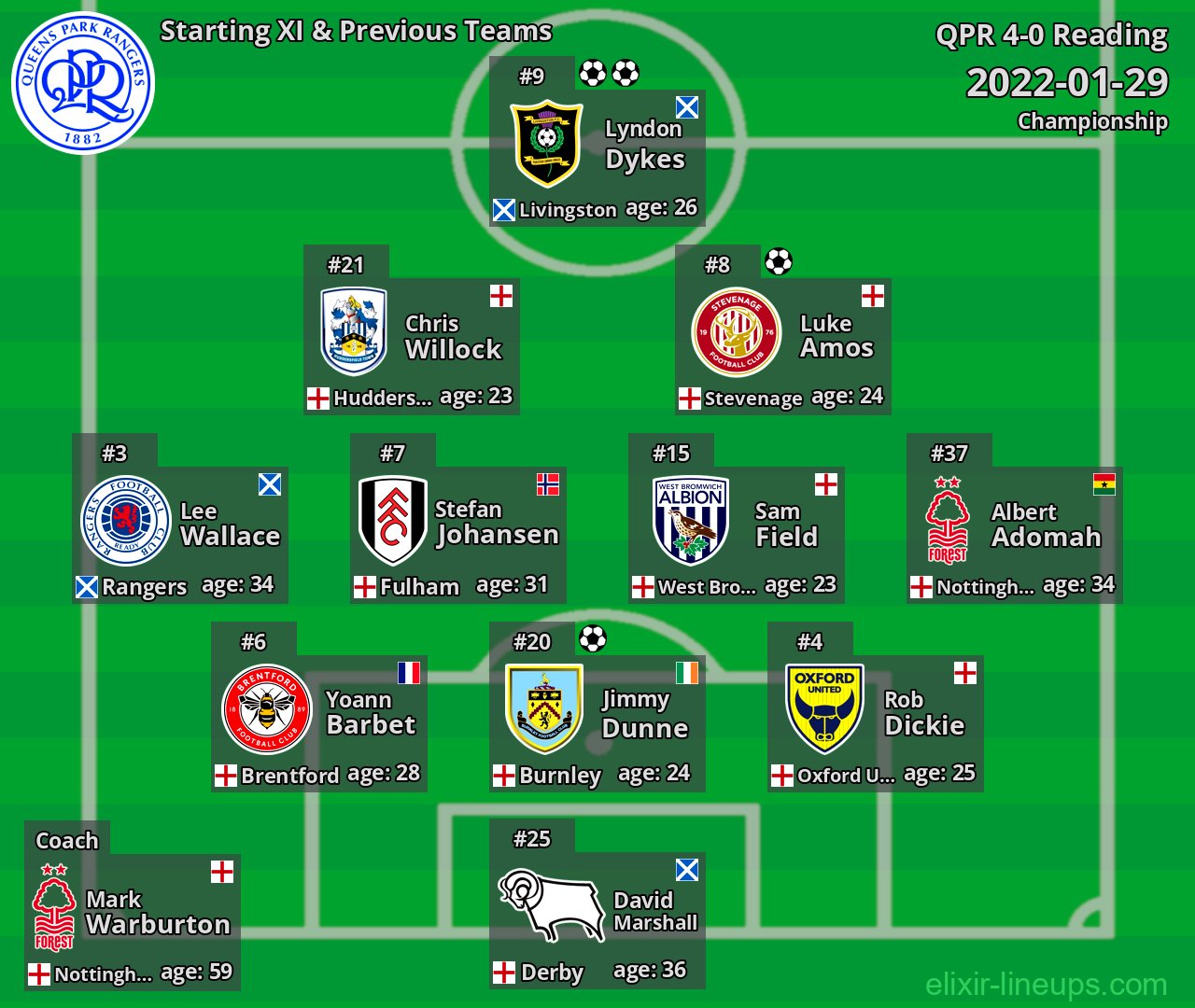 QPR Starting XI & Previous Teams 2022-01-29