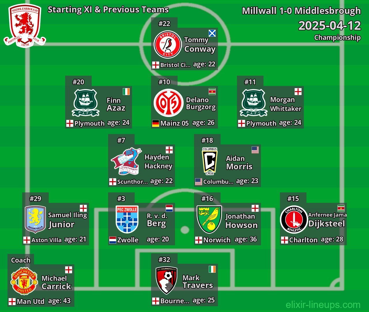 Middlesbrough Starting XI & Previous Teams 2025-04-12