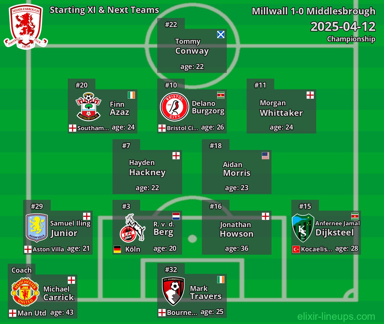 Middlesbrough Starting XI & Next Teams 2025-04-12