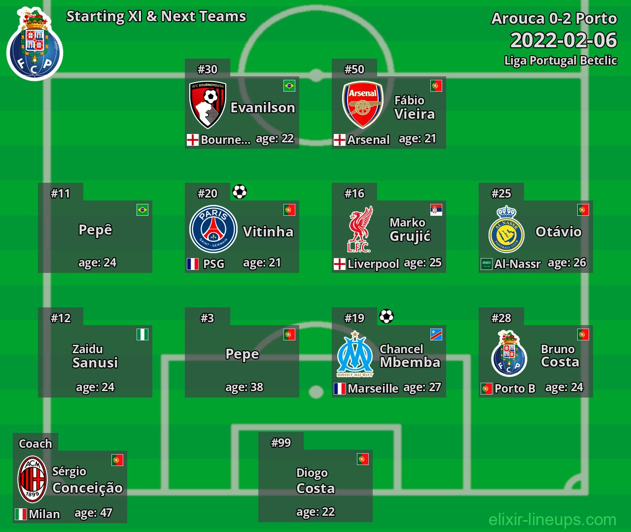 Porto Starting XI & Next Teams 2022-02-06