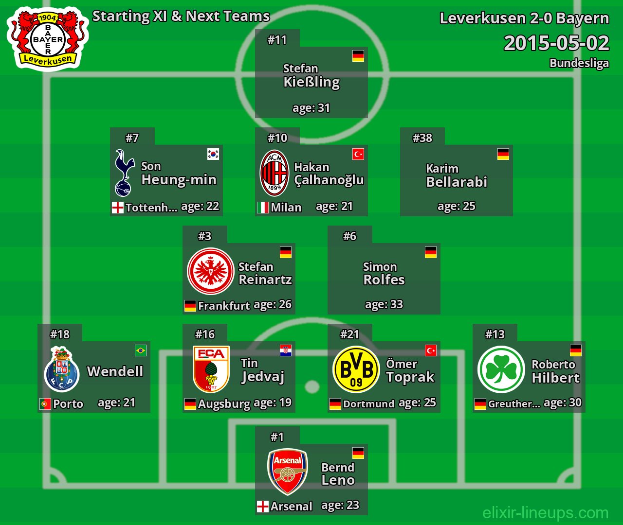 Leverkusen Starting XI & Next Teams 2015-05-02
