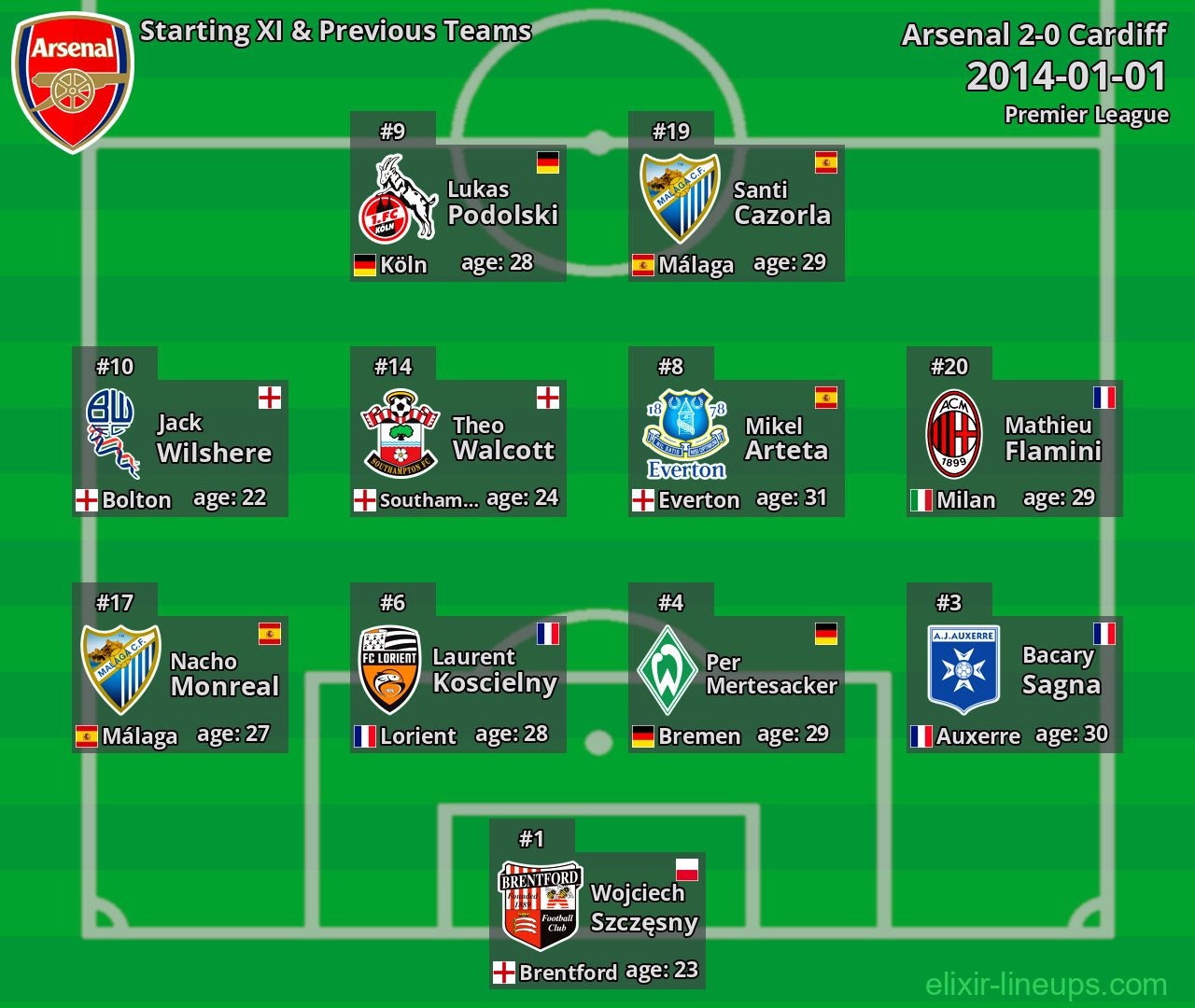 Arsenal Starting XI & Previous Teams 2014-01-01