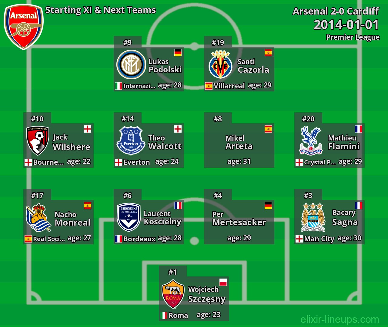Arsenal Starting XI & Next Teams 2014-01-01