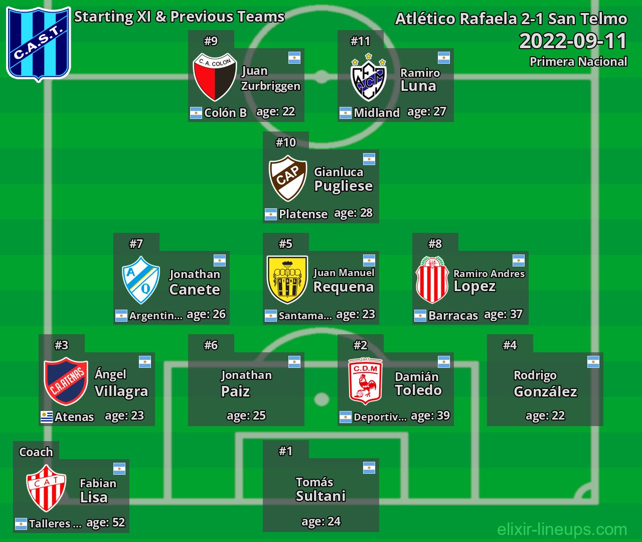 San Telmo Starting XI & Previous Teams 2022-09-11