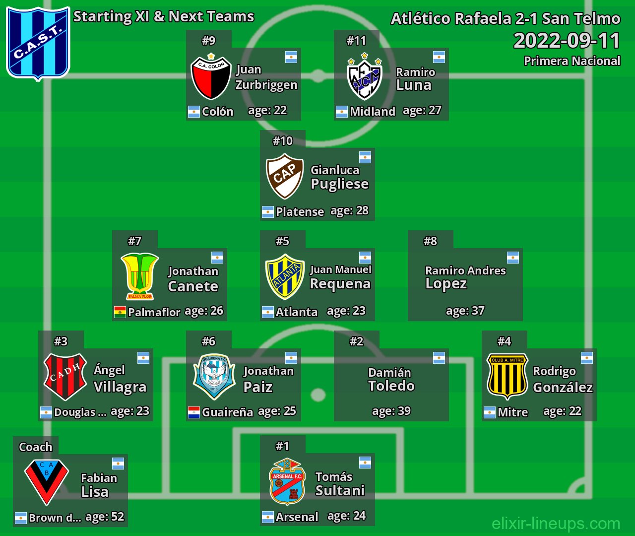 San Telmo Starting XI & Next Teams 2022-09-11