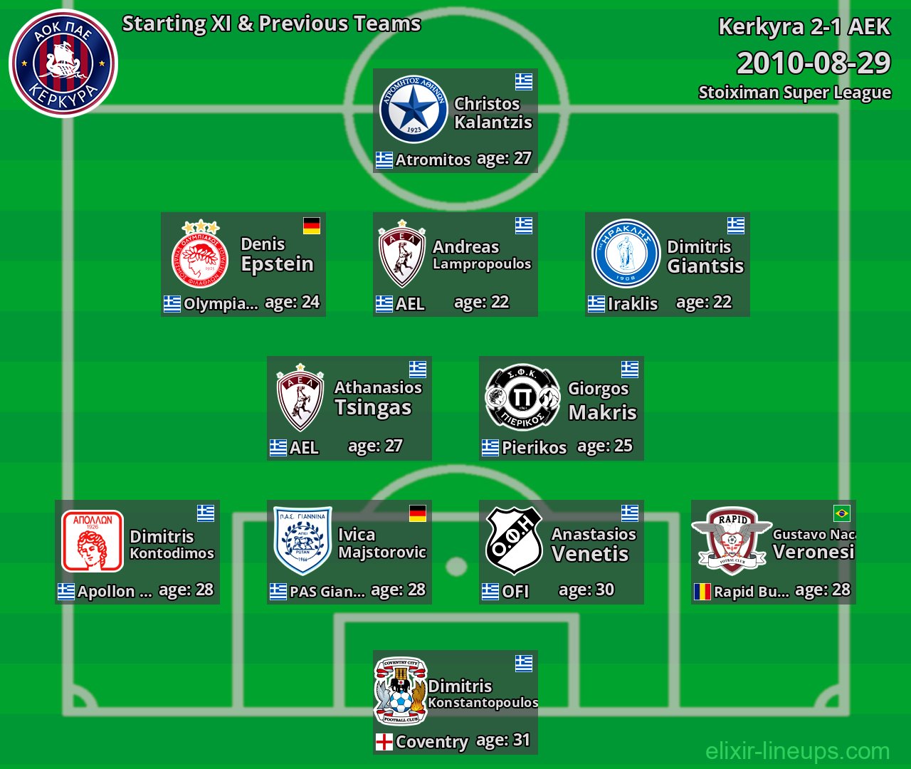 Kerkyra Starting XI & Previous Teams 2010-08-29