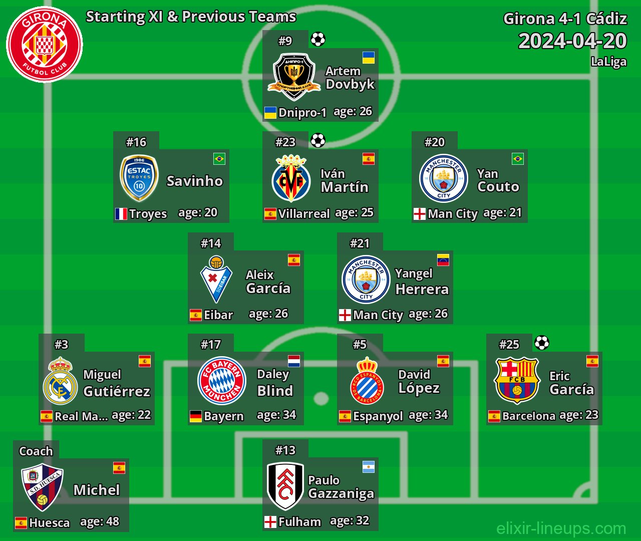 Girona Starting XI & Previous Teams 2024-04-20