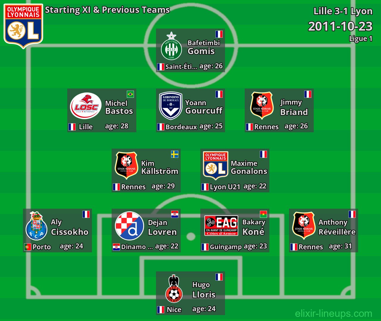 Lyon Starting XI & Previous Teams 2011-10-23
