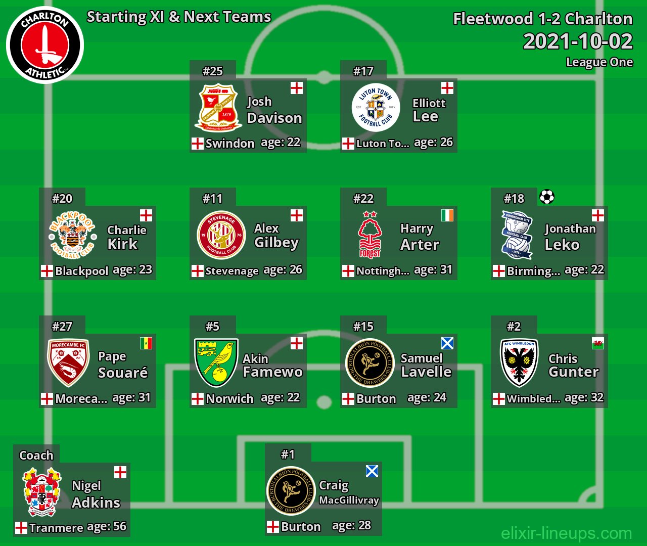 Charlton Starting XI & Next Teams 2021-10-02