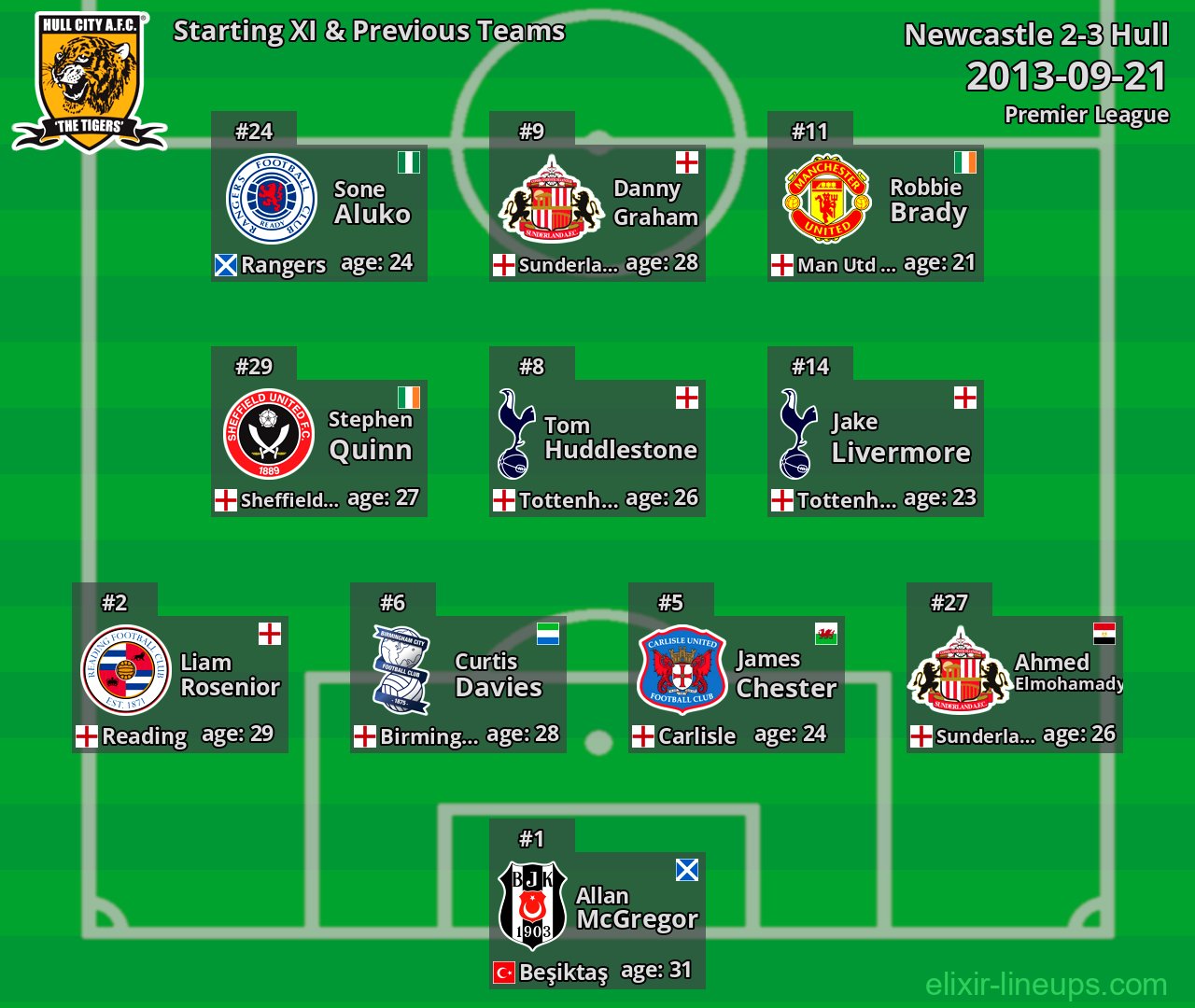 Hull Starting XI & Previous Teams 2013-09-21