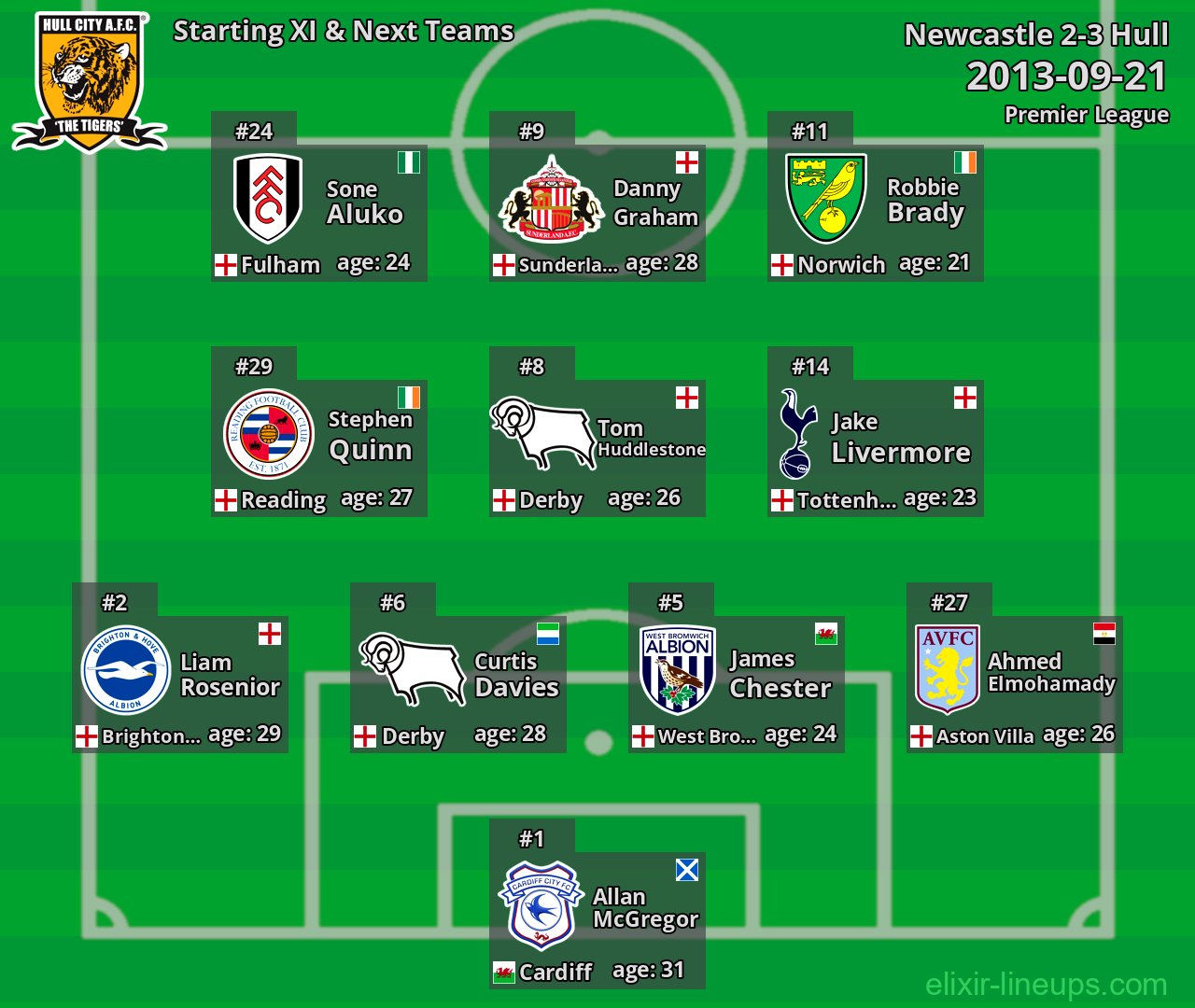 Hull Starting XI & Next Teams 2013-09-21