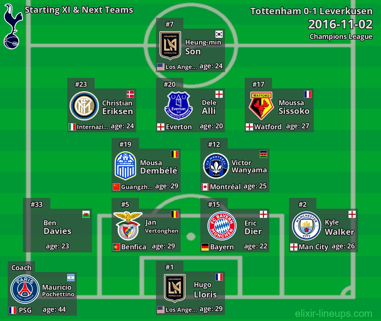 Tottenham Starting XI & Next Teams 2016-11-02
