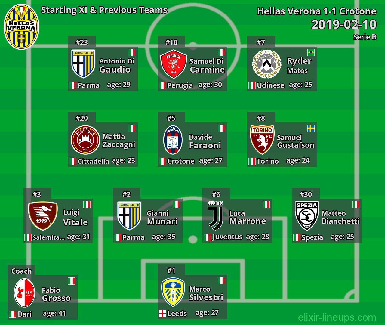 Hellas Verona Starting XI & Previous Teams 2019-02-10