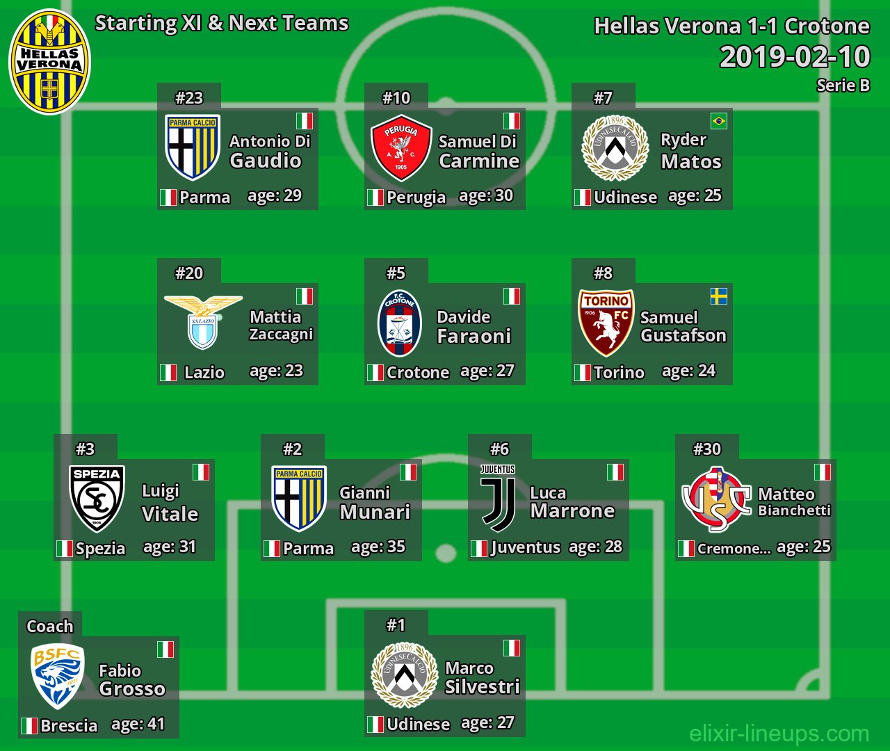 Hellas Verona Starting XI & Next Teams 2019-02-10
