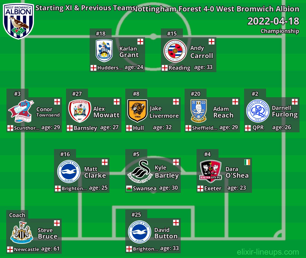 West Bromwich Albion Starting XI & Previous Teams 2022-04-18