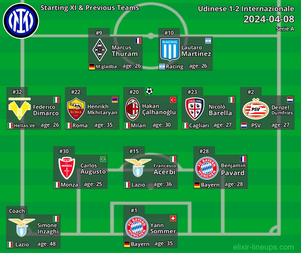 Internazionale Starting XI & Previous Teams 2024-04-08