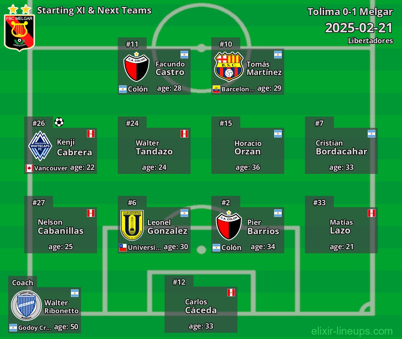 Melgar Starting XI & Next Teams 2025-02-21