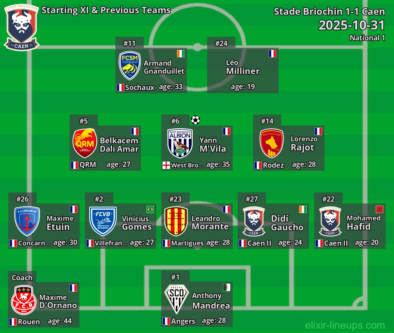 Caen Starting XI & Previous Teams 2025-10-31