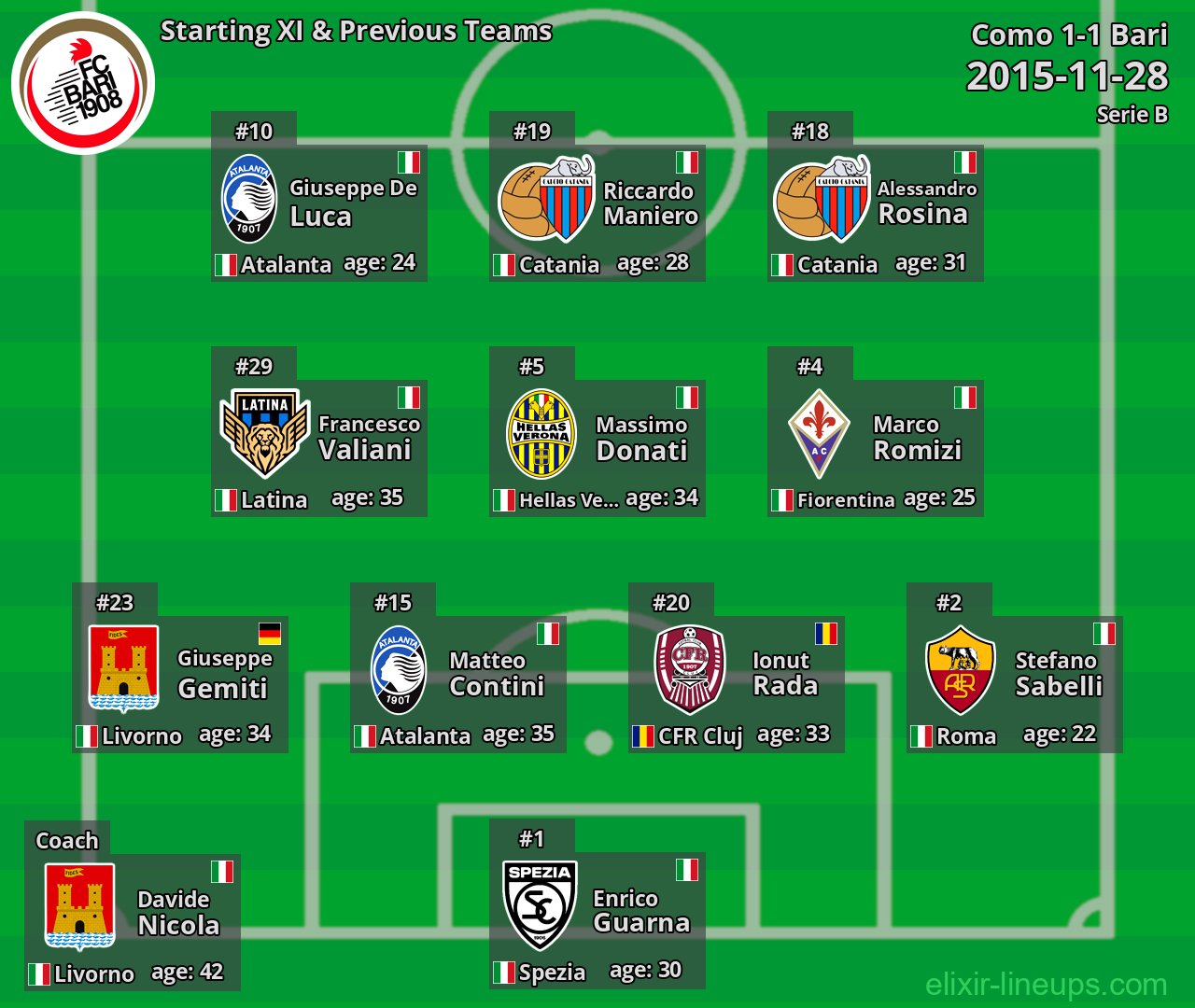Bari Starting XI & Previous Teams 2015-11-28
