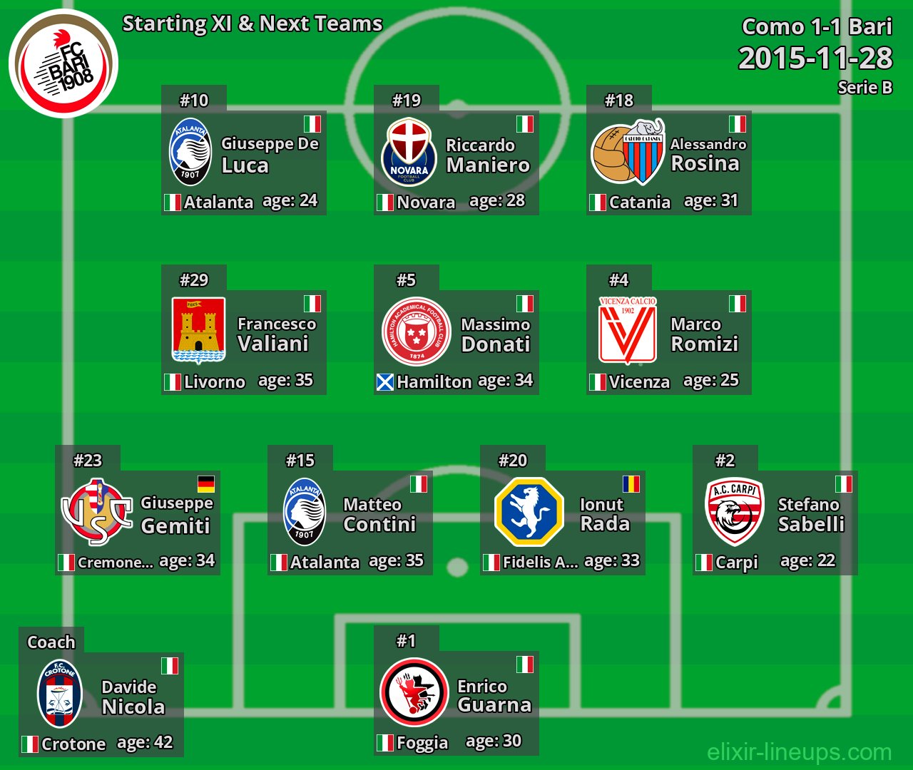 Bari Starting XI & Next Teams 2015-11-28