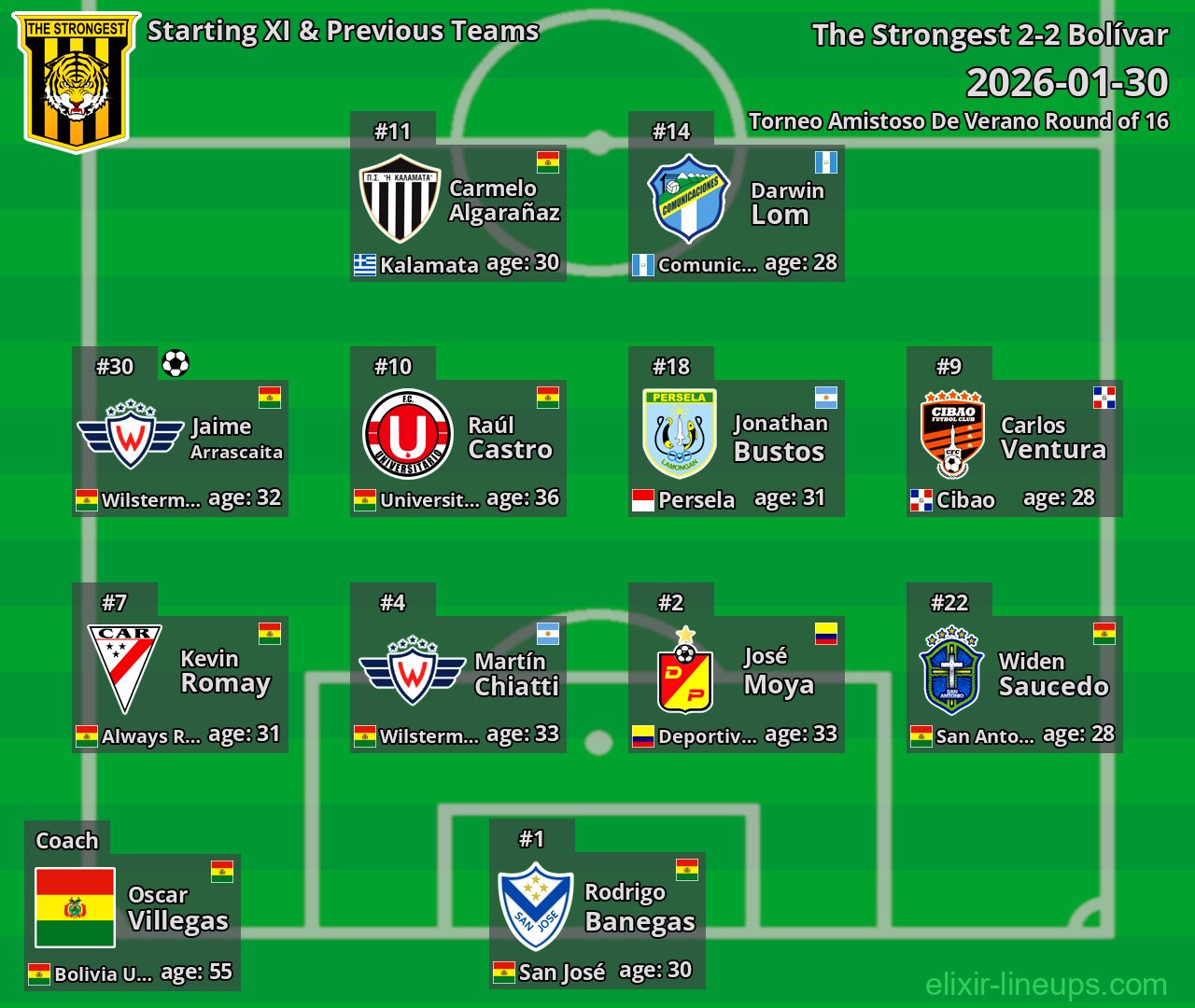 The Strongest Starting XI & Previous Teams 2026-01-30