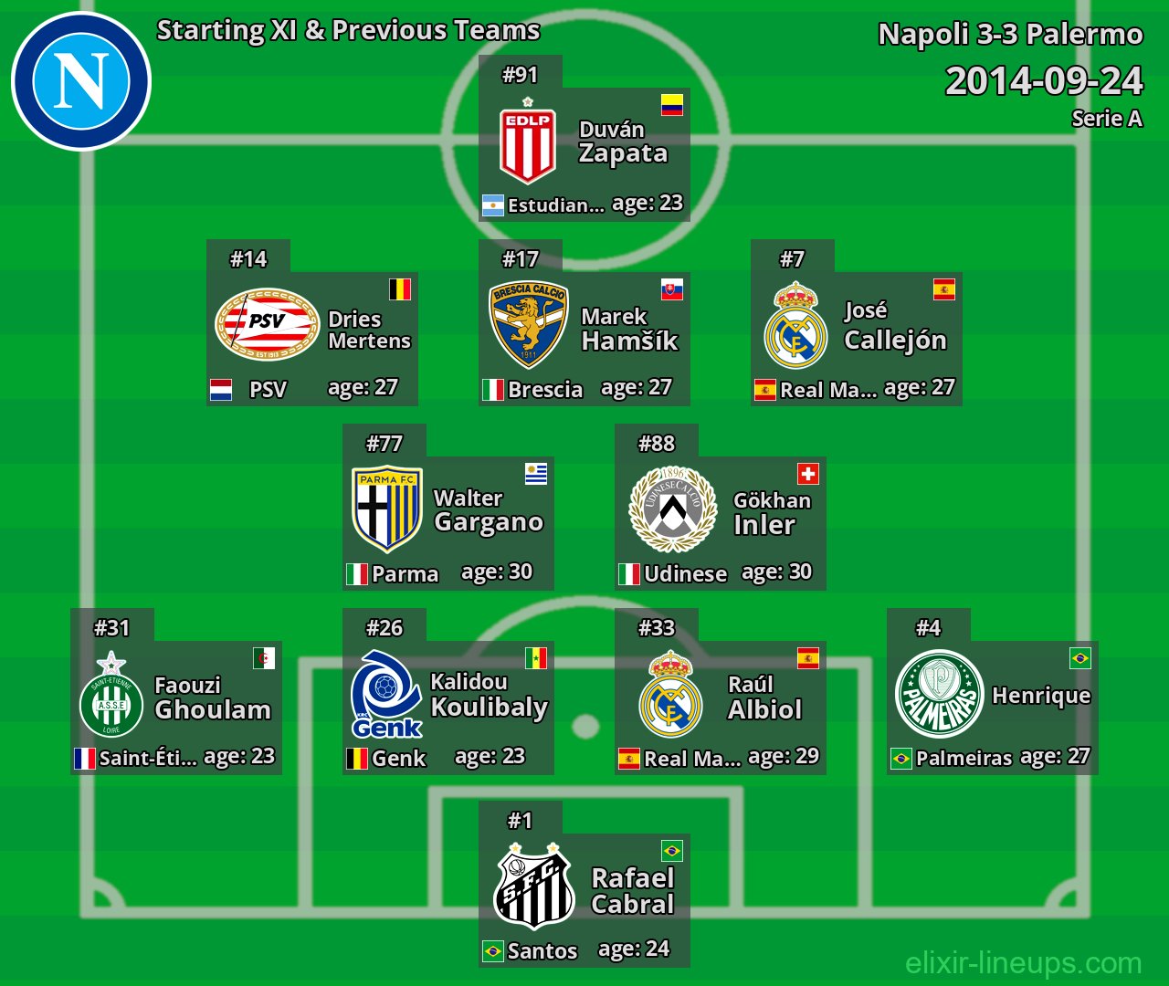 Napoli Starting XI & Previous Teams 2014-09-24