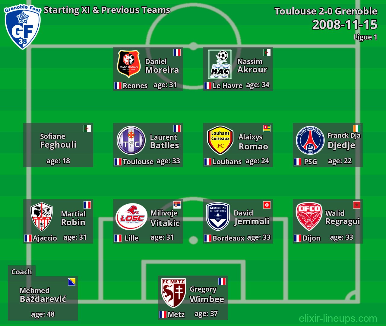 Grenoble Starting XI & Previous Teams 2008-11-15