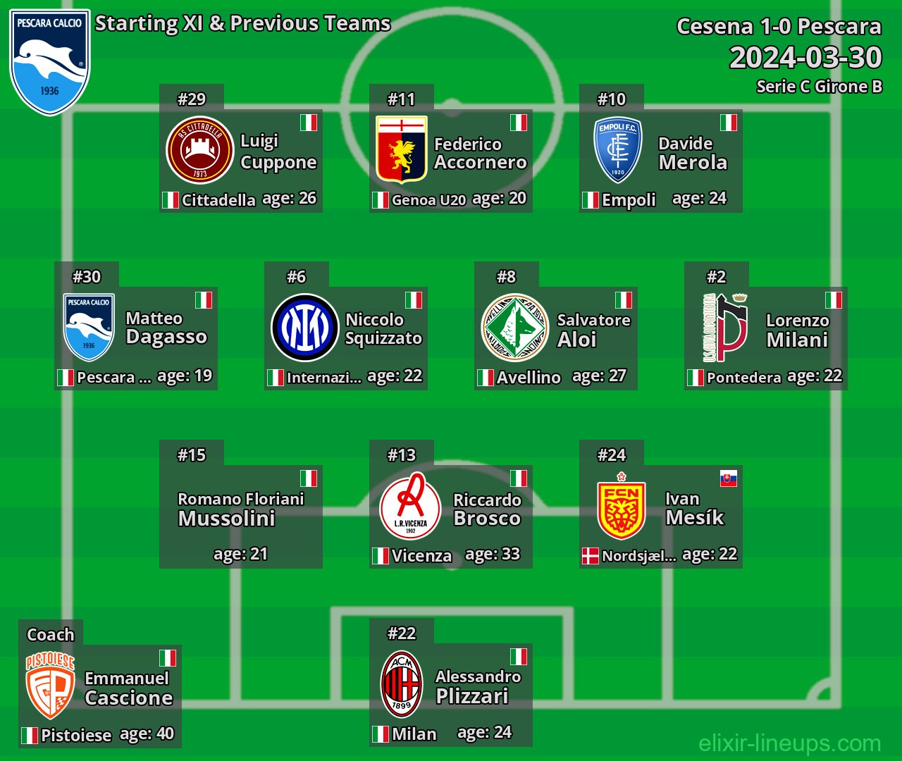 Pescara Starting XI & Previous Teams 2024-03-30