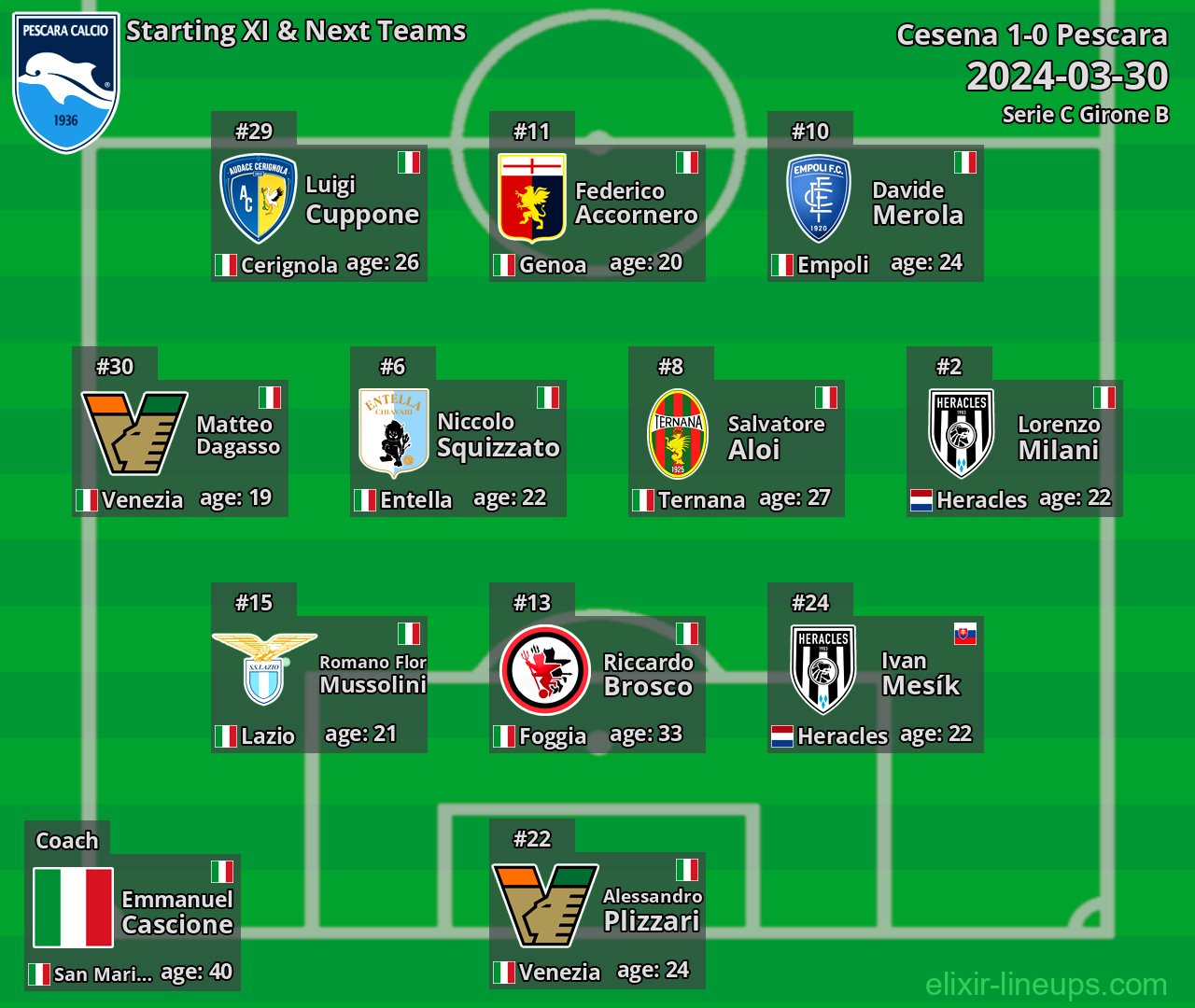 Pescara Starting XI & Next Teams 2024-03-30