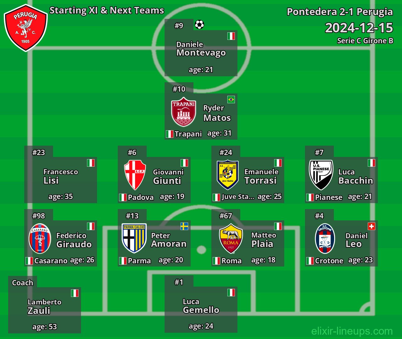 Perugia Starting XI & Next Teams 2024-12-15