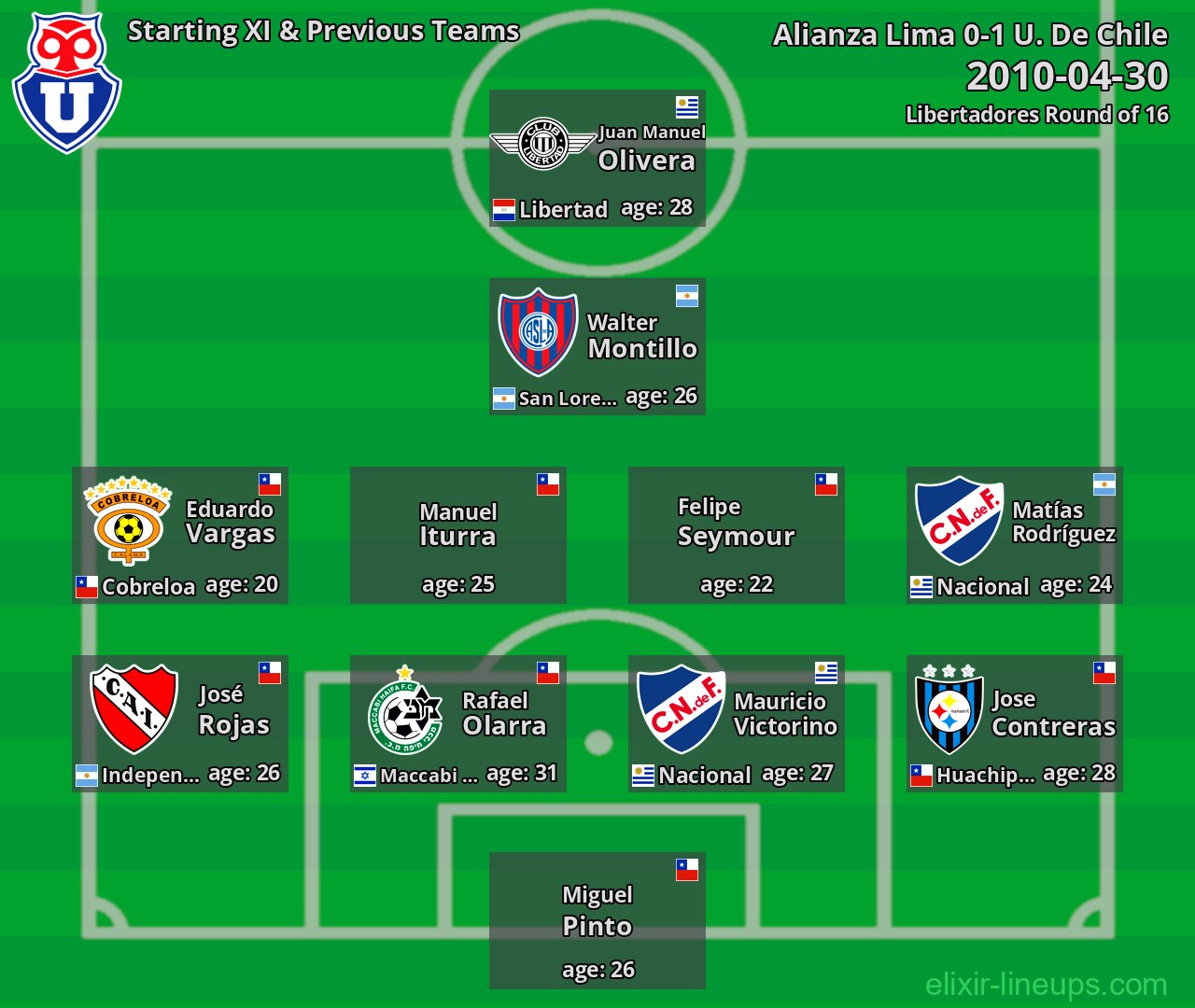 Universidad de Chile Starting XI & Previous Teams 2010-04-30