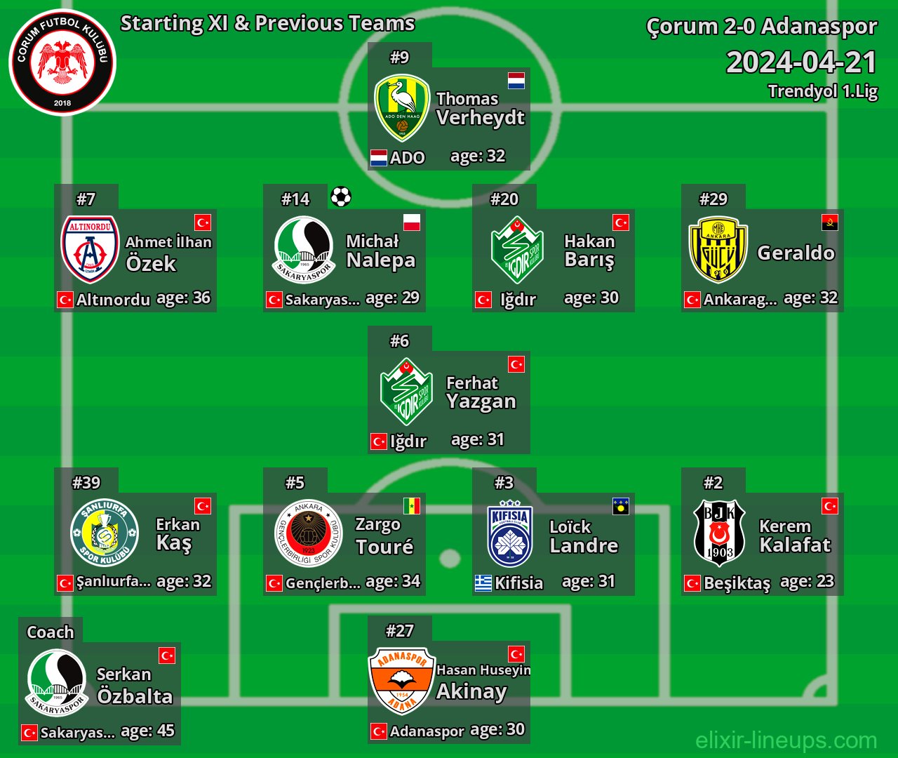 Çorum Starting XI & Previous Teams 2024-04-21