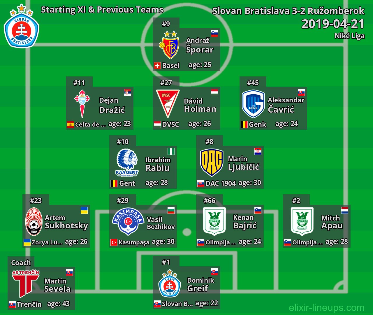 Slovan Bratislava Starting XI & Previous Teams 2019-04-21