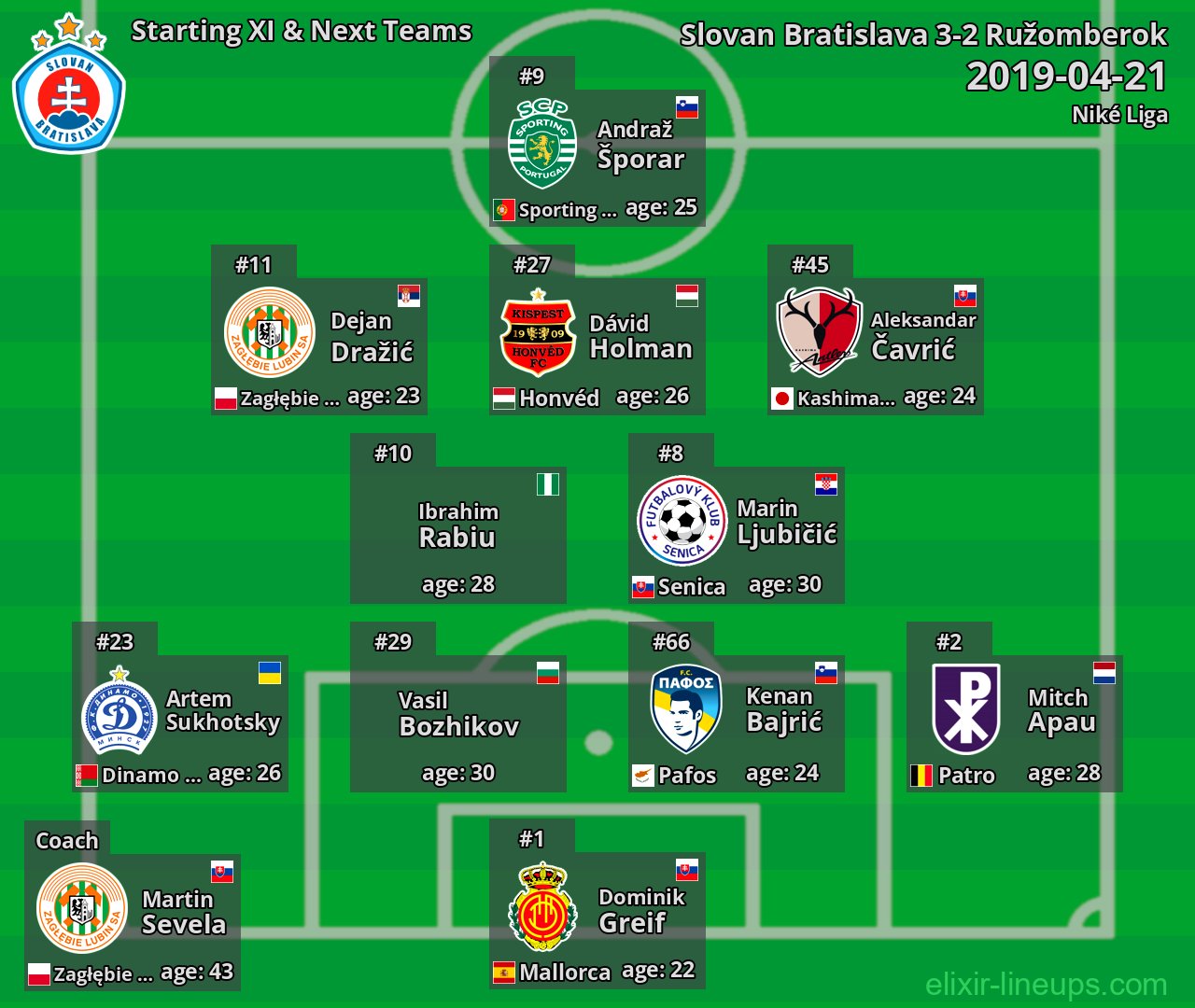 Slovan Bratislava Starting XI & Next Teams 2019-04-21